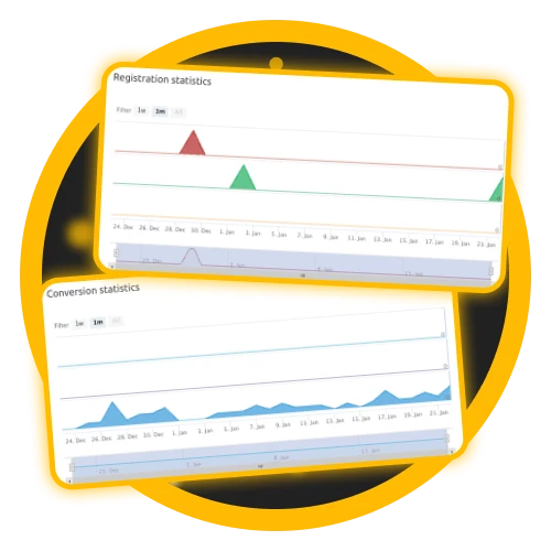 Track your affiliate traffic in real time, and monitor your income with Melbet casino dashboard.